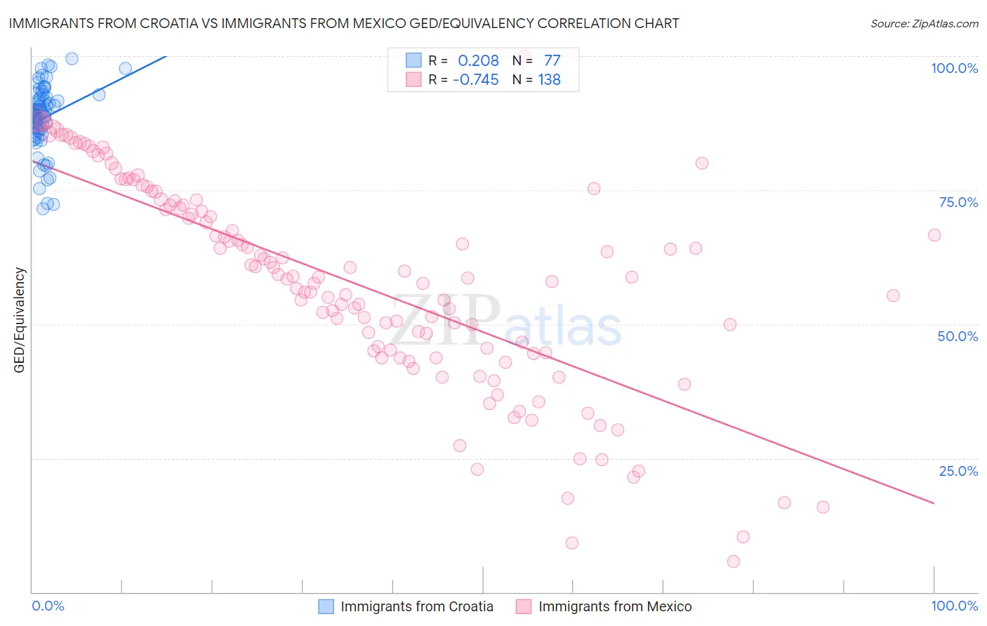 Immigrants from Croatia vs Immigrants from Mexico GED/Equivalency