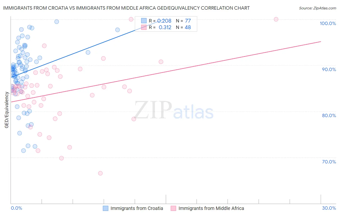 Immigrants from Croatia vs Immigrants from Middle Africa GED/Equivalency