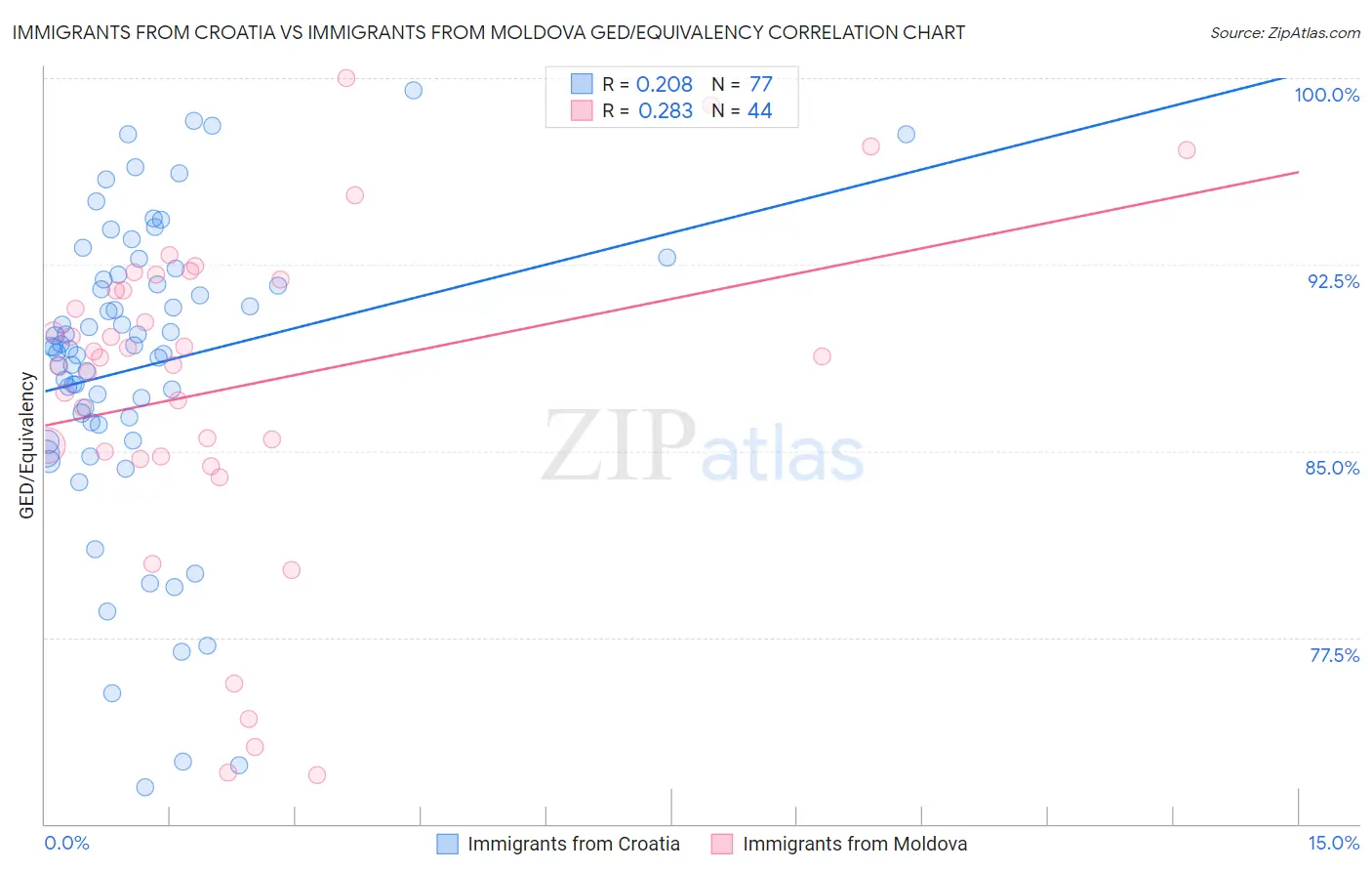 Immigrants from Croatia vs Immigrants from Moldova GED/Equivalency