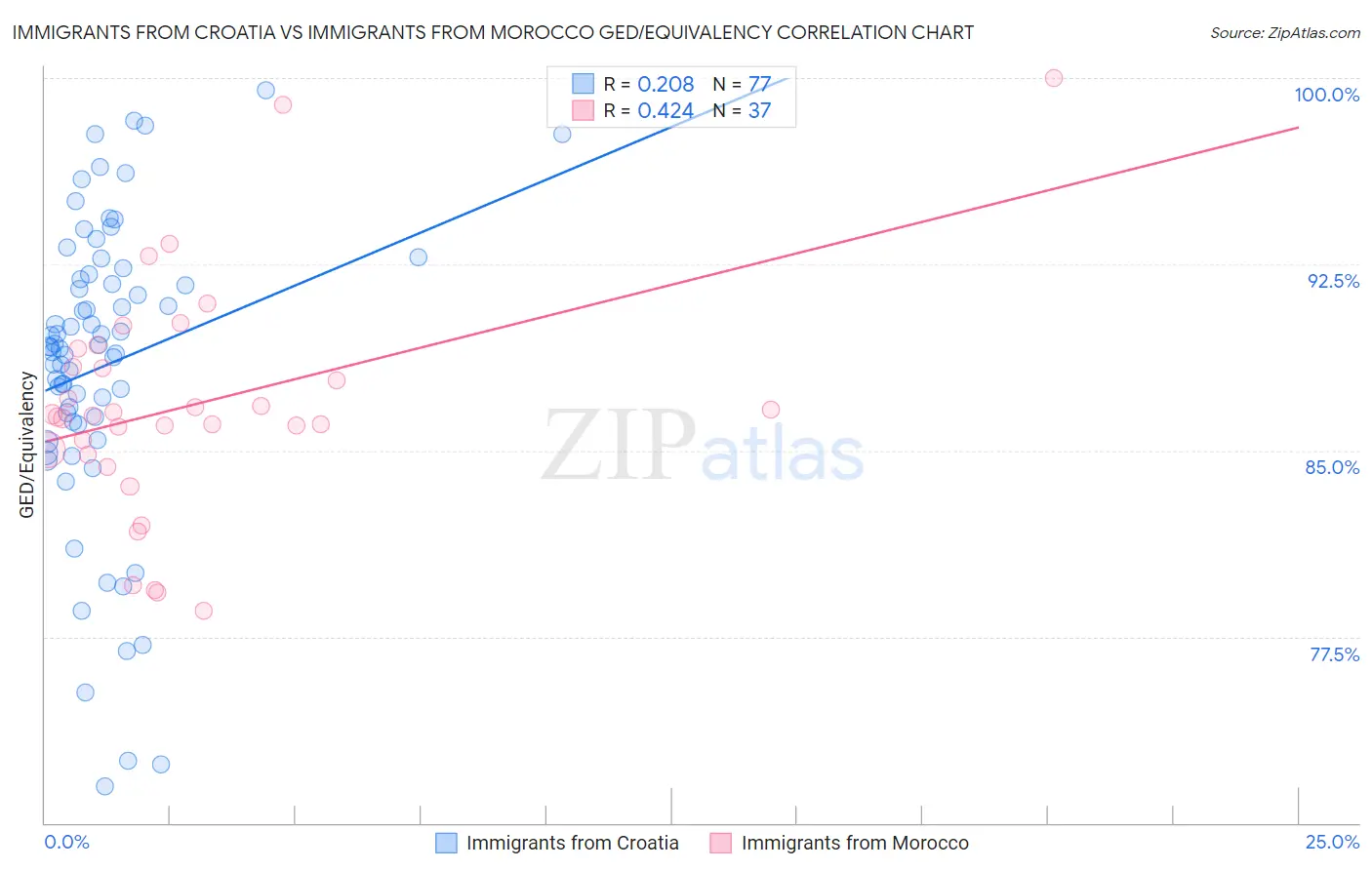 Immigrants from Croatia vs Immigrants from Morocco GED/Equivalency
