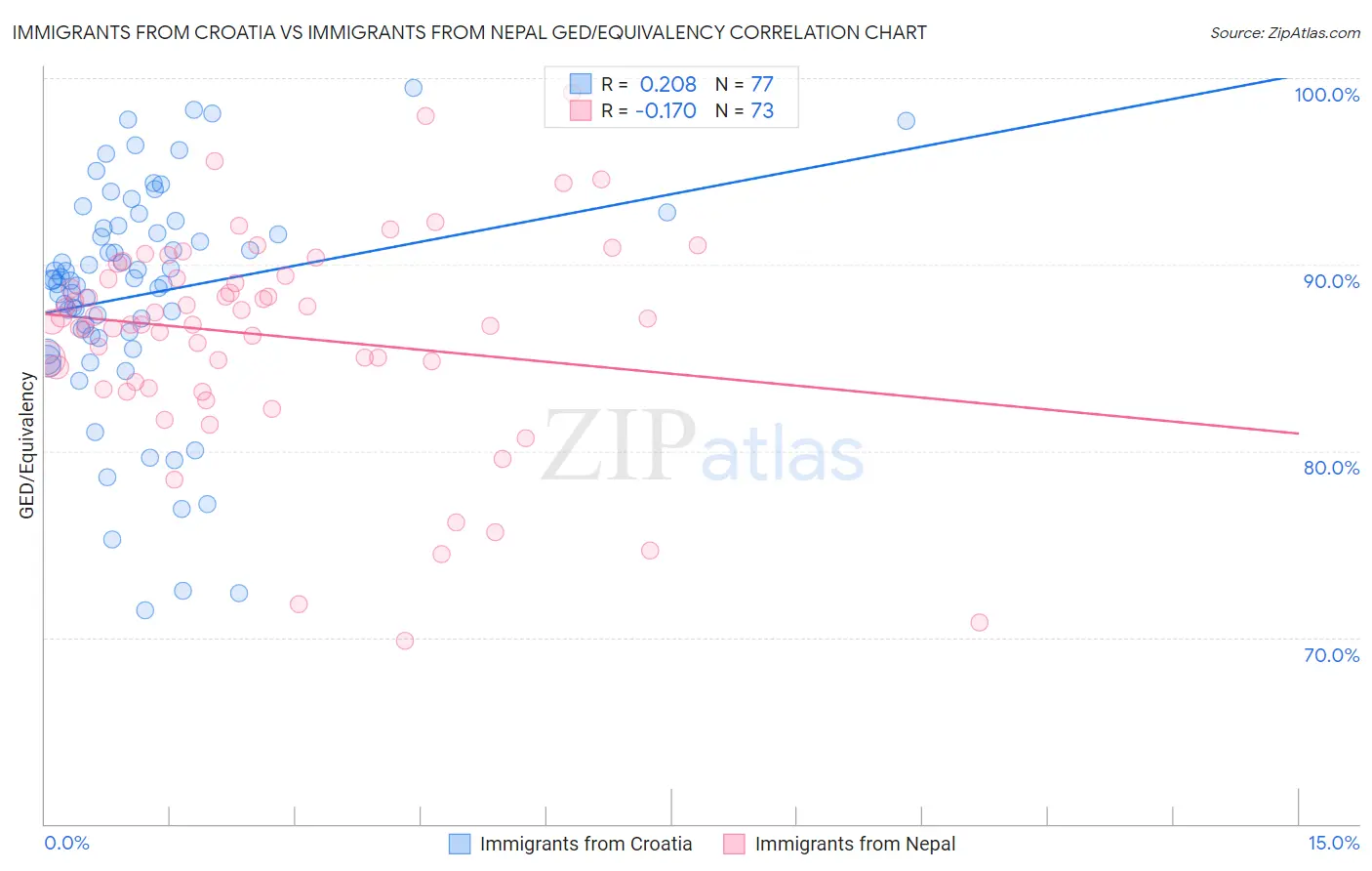 Immigrants from Croatia vs Immigrants from Nepal GED/Equivalency