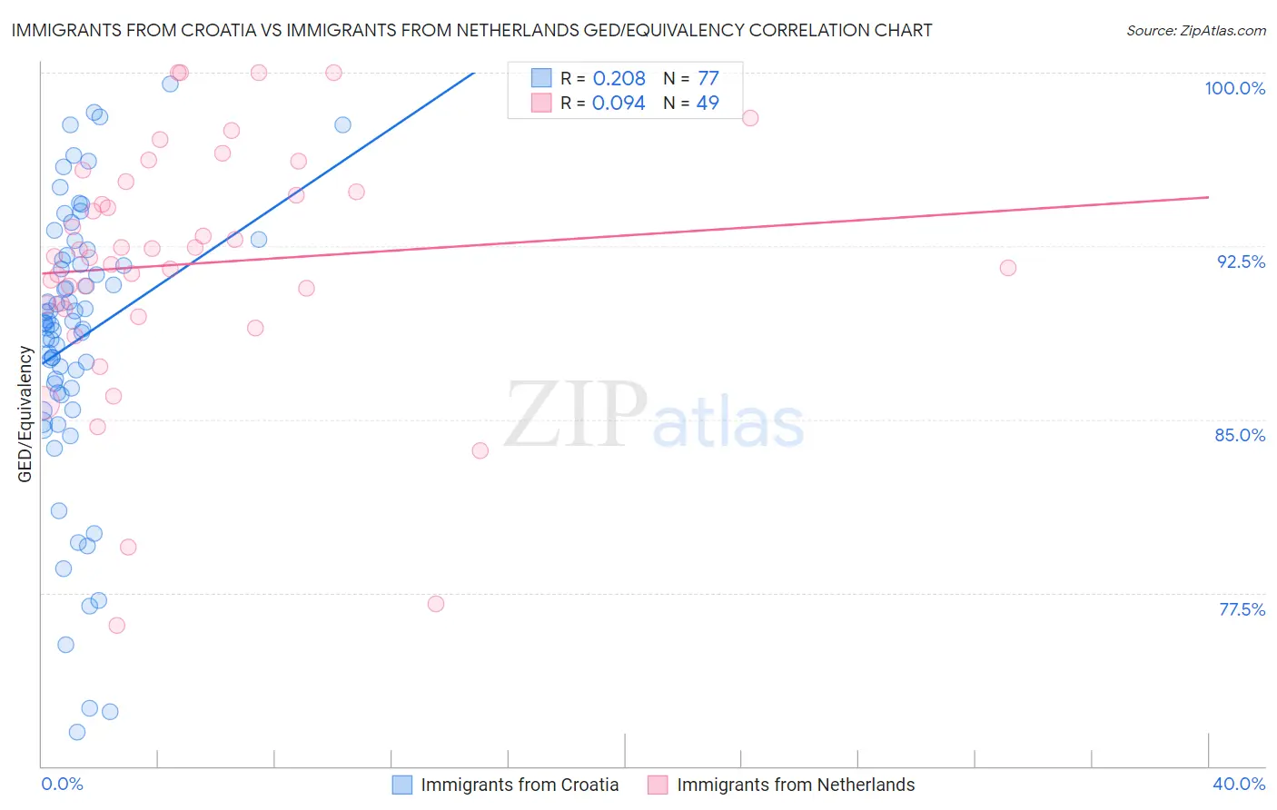 Immigrants from Croatia vs Immigrants from Netherlands GED/Equivalency