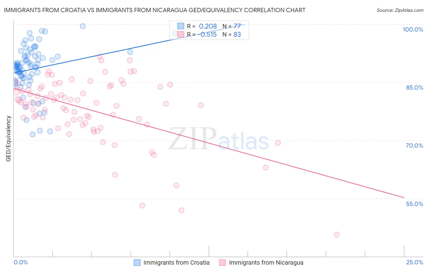 Immigrants from Croatia vs Immigrants from Nicaragua GED/Equivalency