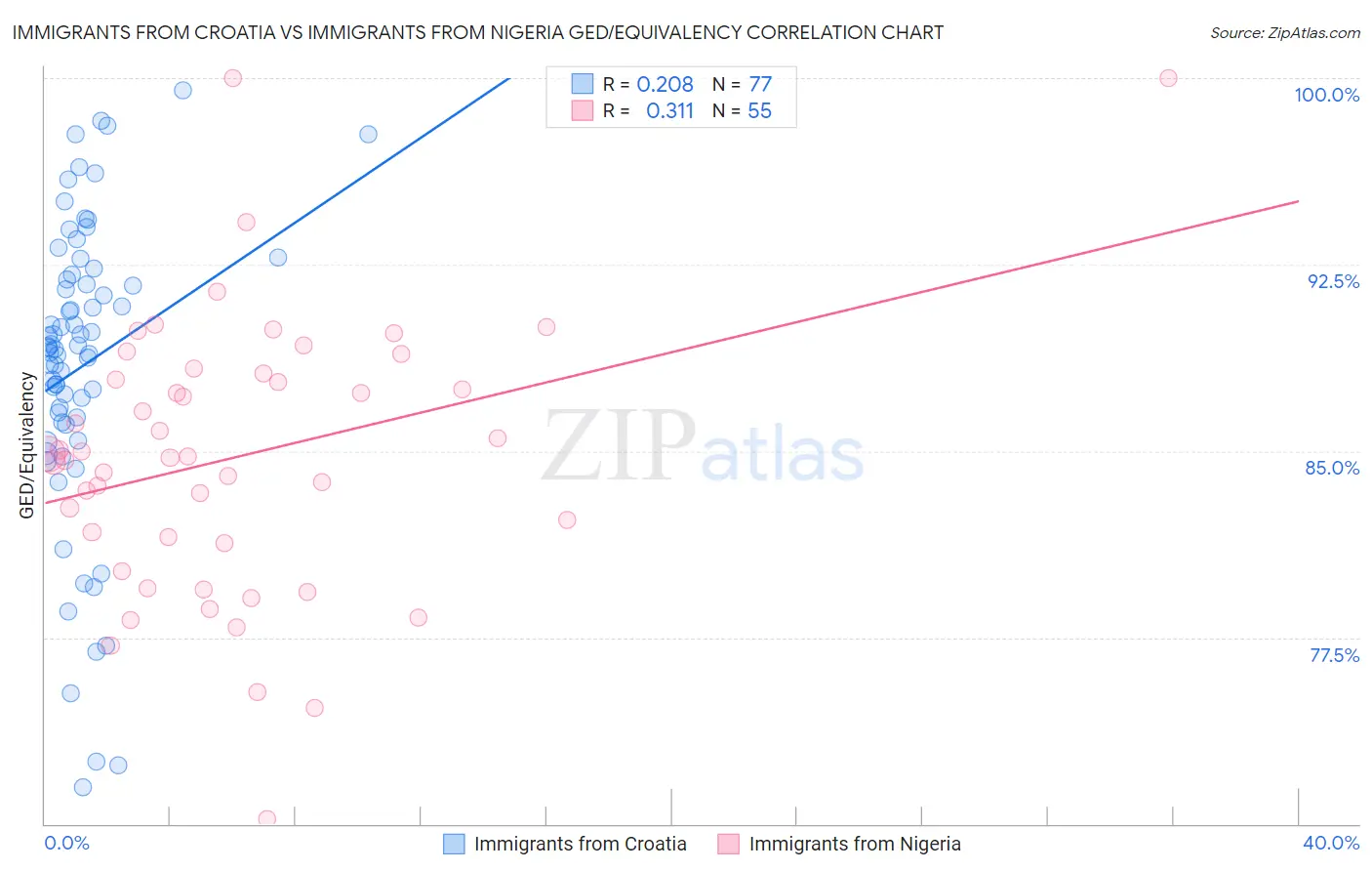 Immigrants from Croatia vs Immigrants from Nigeria GED/Equivalency