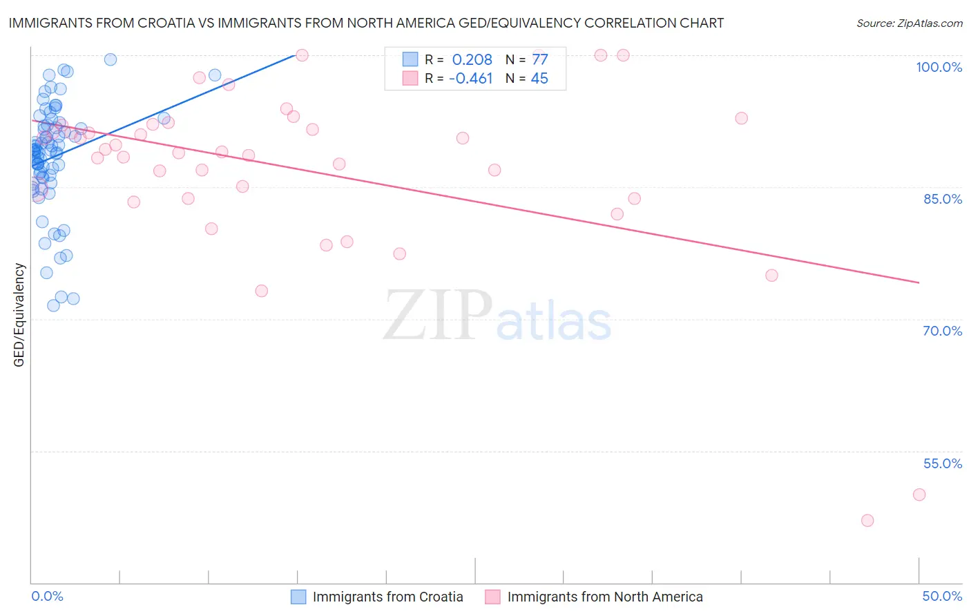 Immigrants from Croatia vs Immigrants from North America GED/Equivalency