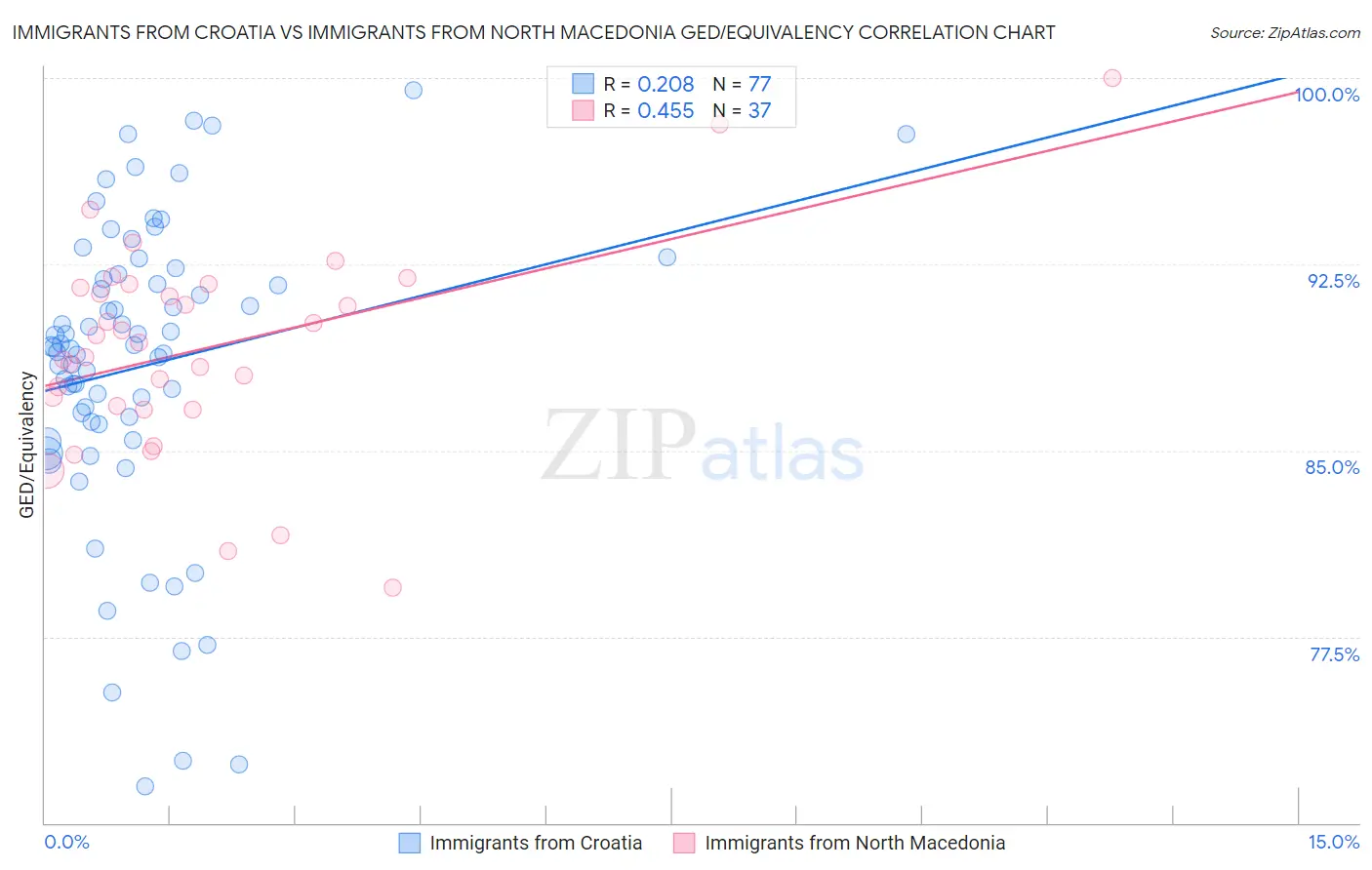 Immigrants from Croatia vs Immigrants from North Macedonia GED/Equivalency