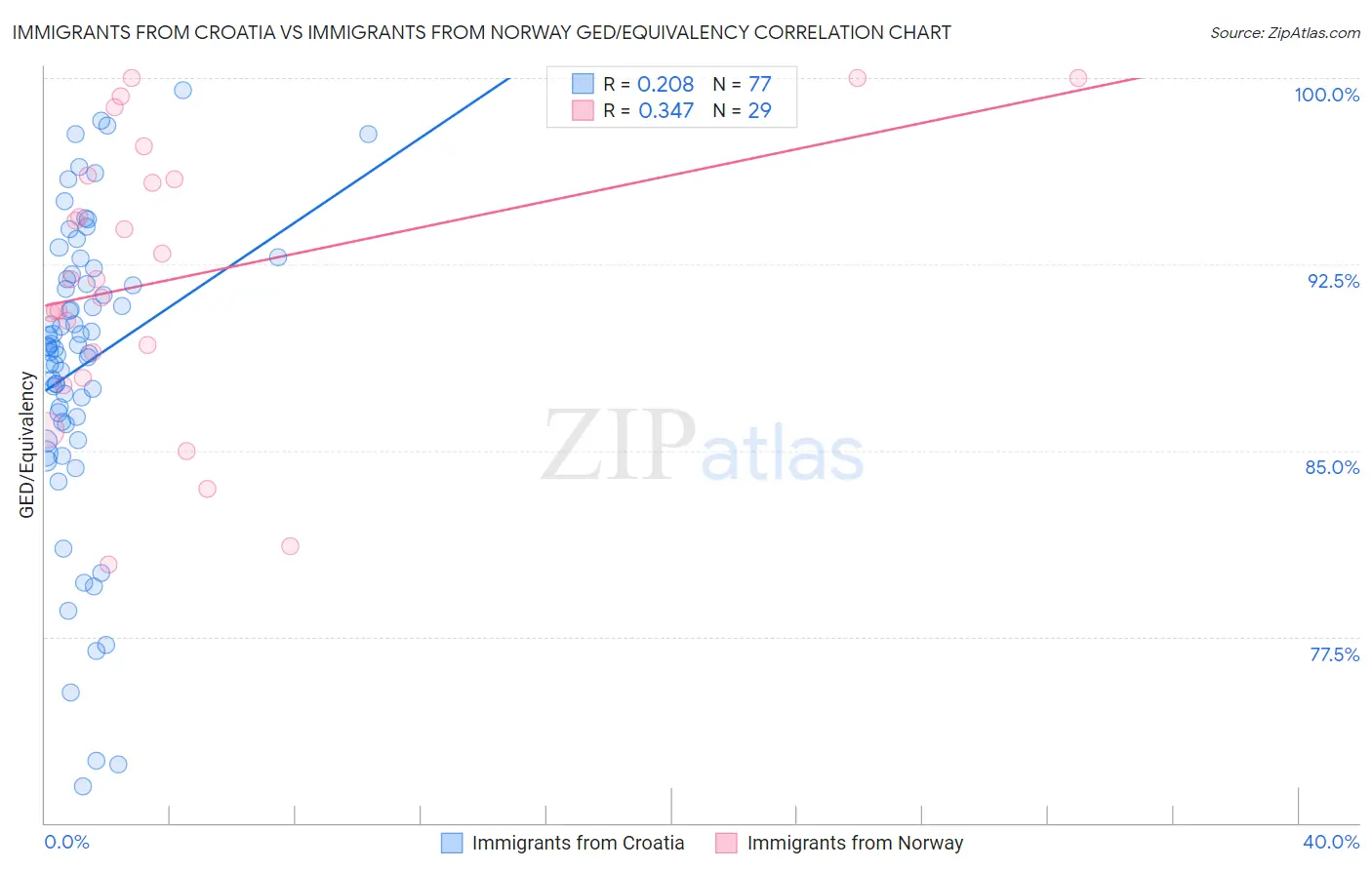 Immigrants from Croatia vs Immigrants from Norway GED/Equivalency