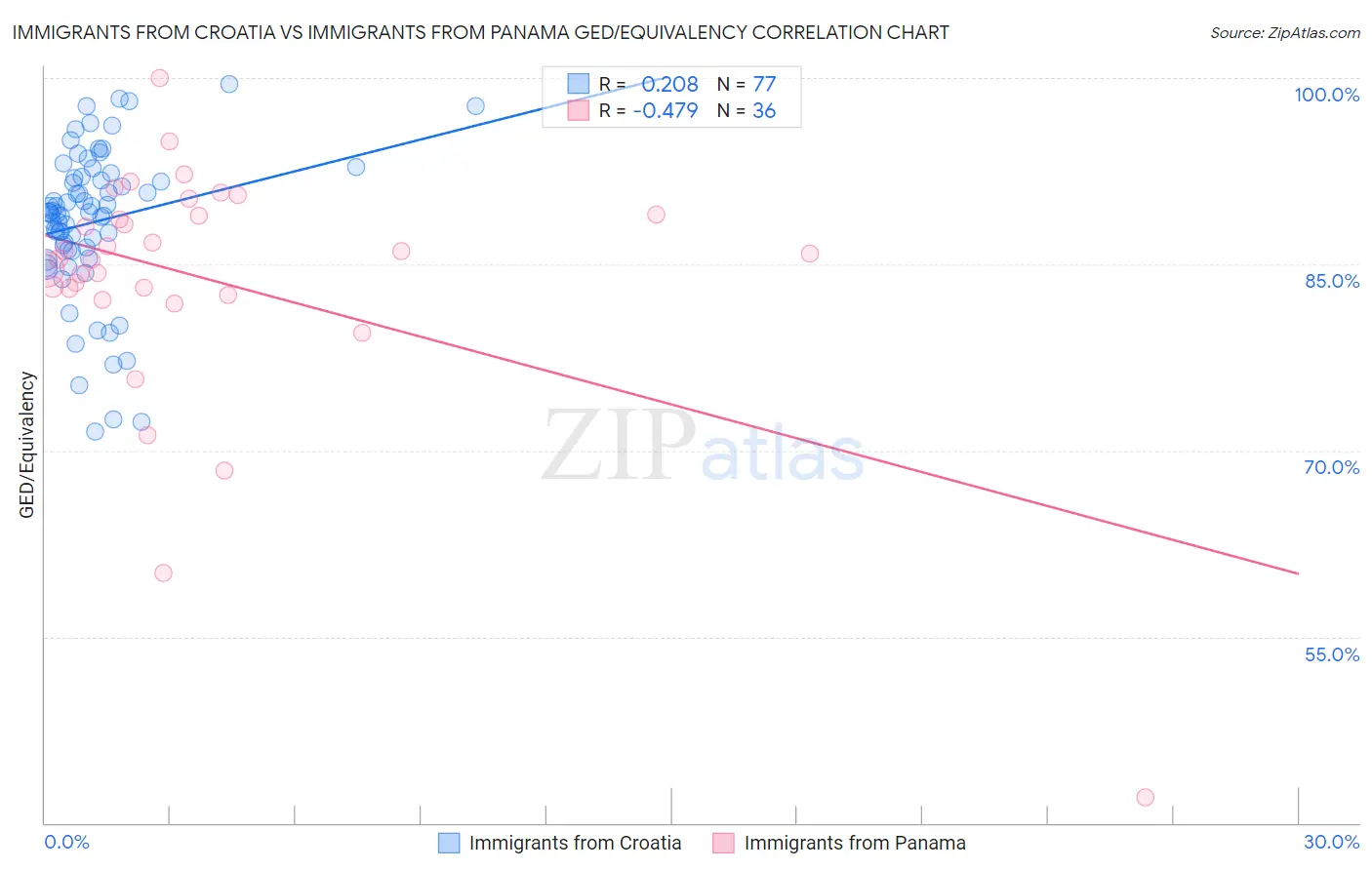 Immigrants from Croatia vs Immigrants from Panama GED/Equivalency