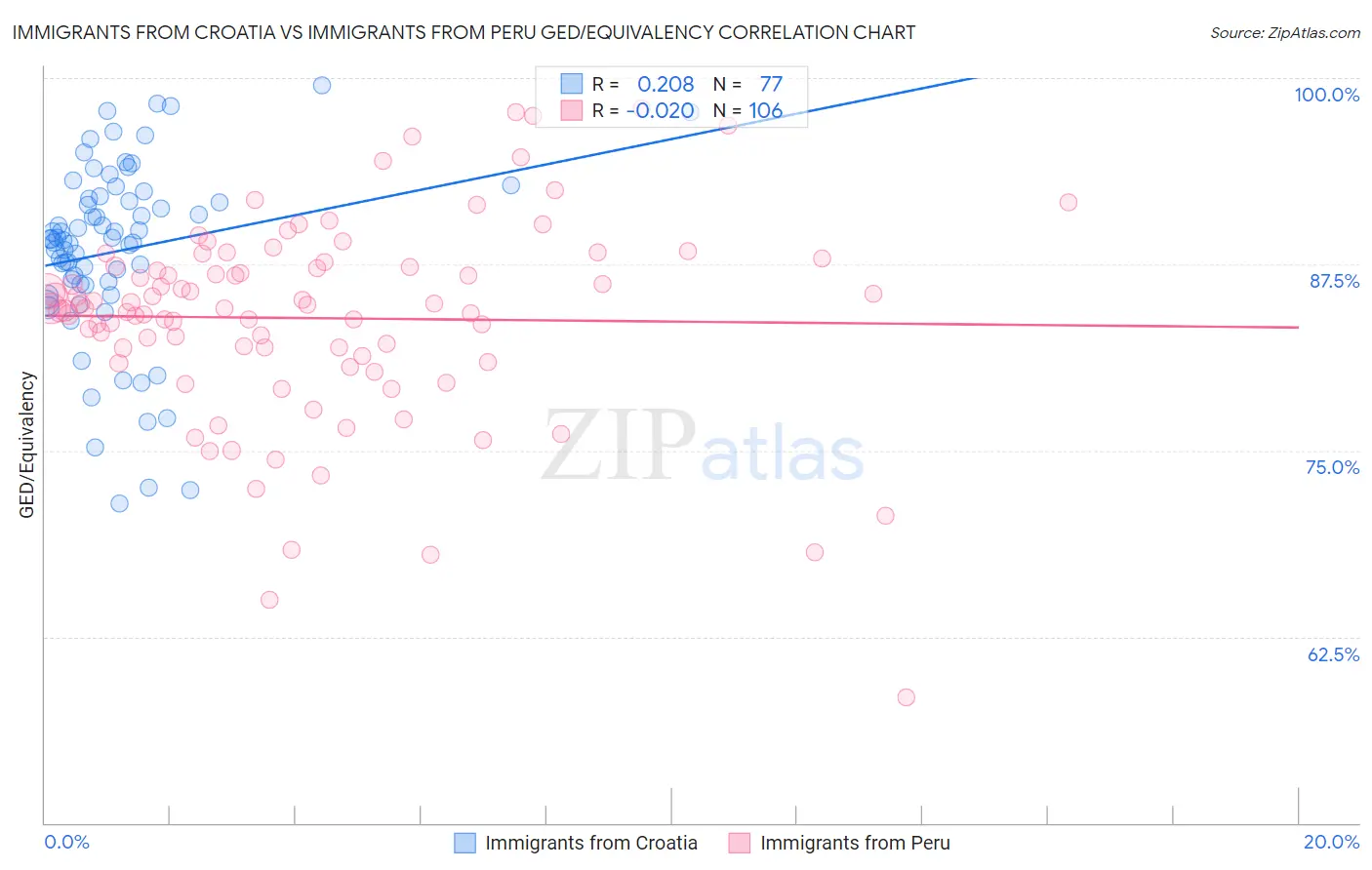 Immigrants from Croatia vs Immigrants from Peru GED/Equivalency