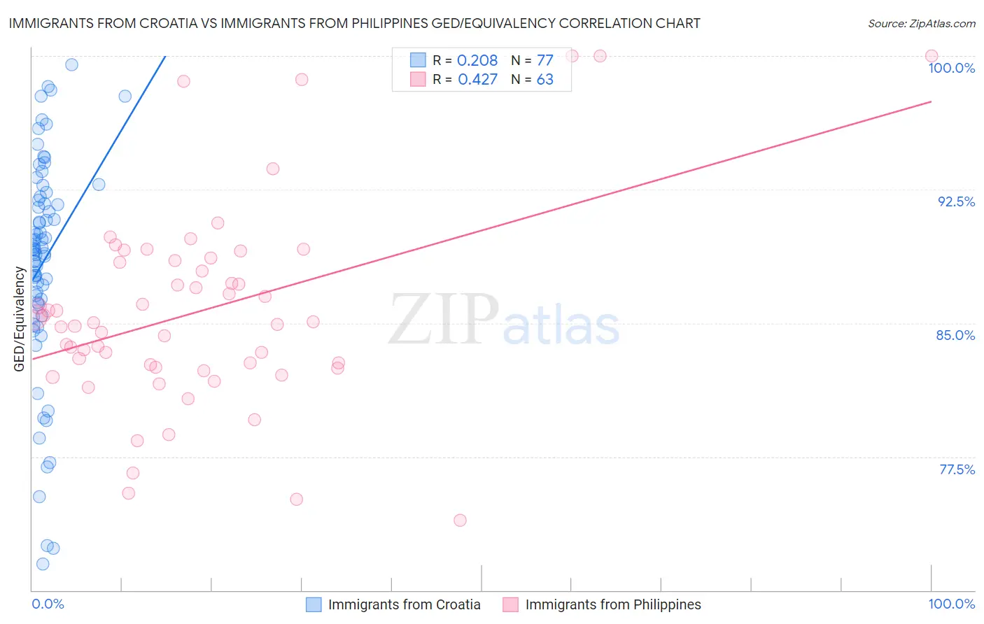 Immigrants from Croatia vs Immigrants from Philippines GED/Equivalency
