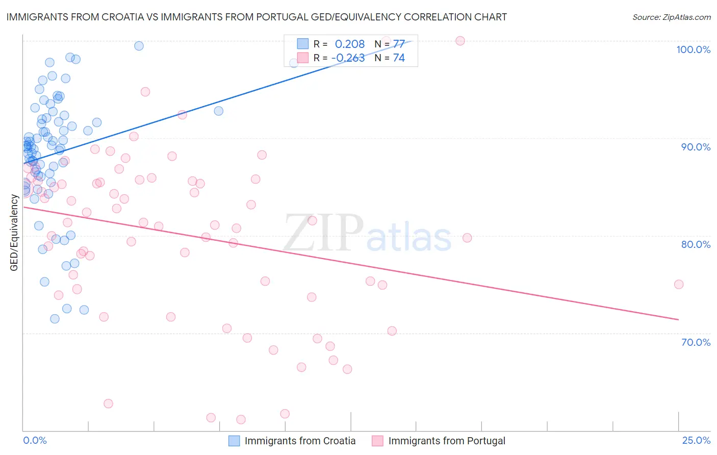Immigrants from Croatia vs Immigrants from Portugal GED/Equivalency