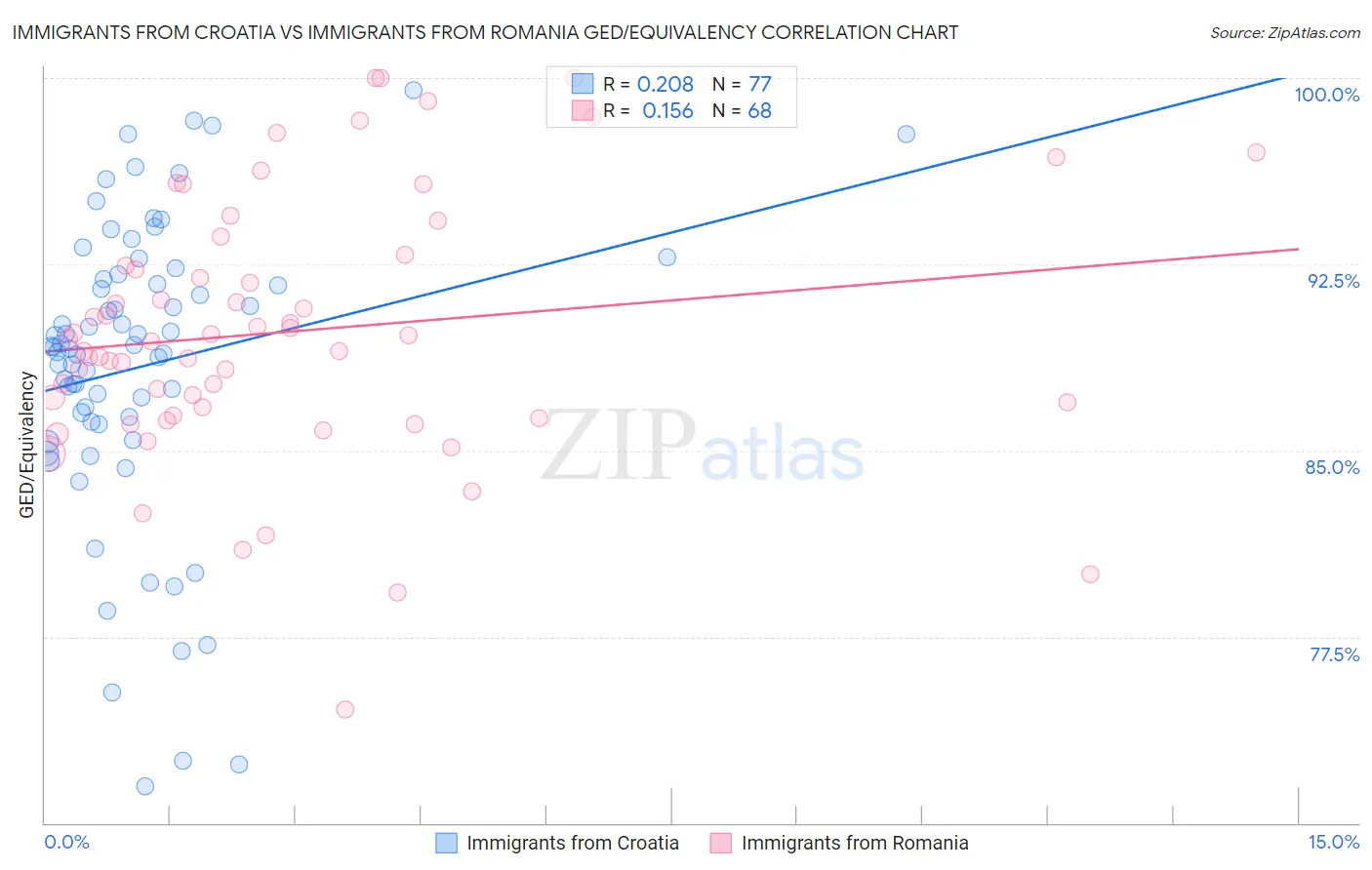 Immigrants from Croatia vs Immigrants from Romania GED/Equivalency