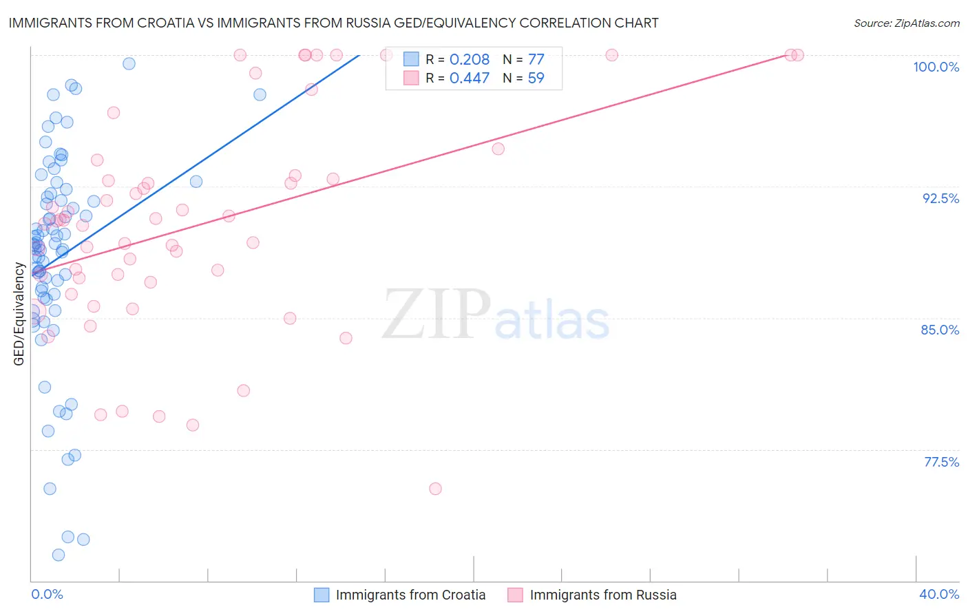 Immigrants from Croatia vs Immigrants from Russia GED/Equivalency