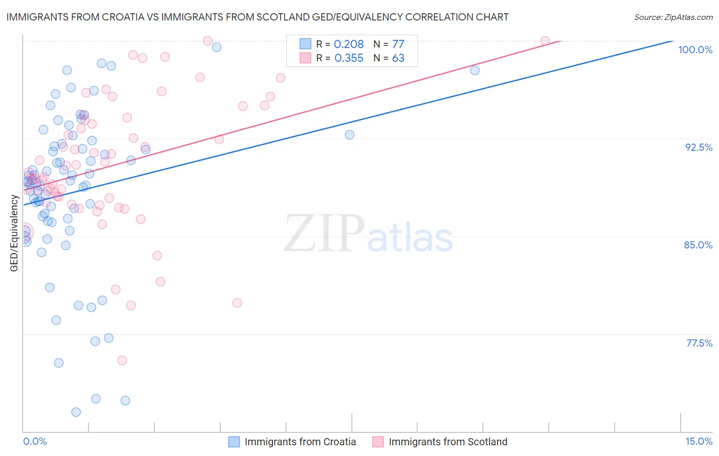 Immigrants from Croatia vs Immigrants from Scotland GED/Equivalency