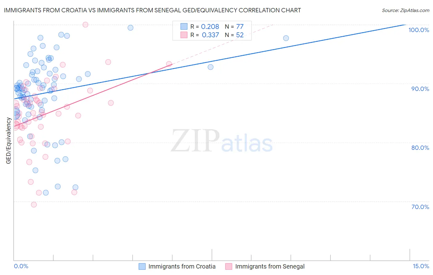 Immigrants from Croatia vs Immigrants from Senegal GED/Equivalency