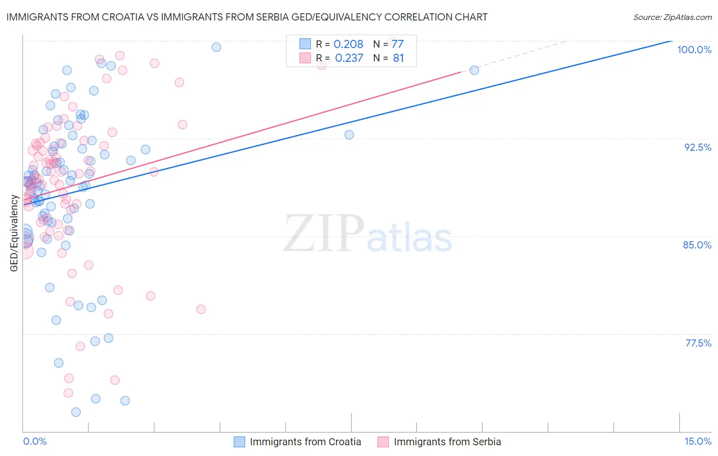 Immigrants from Croatia vs Immigrants from Serbia GED/Equivalency