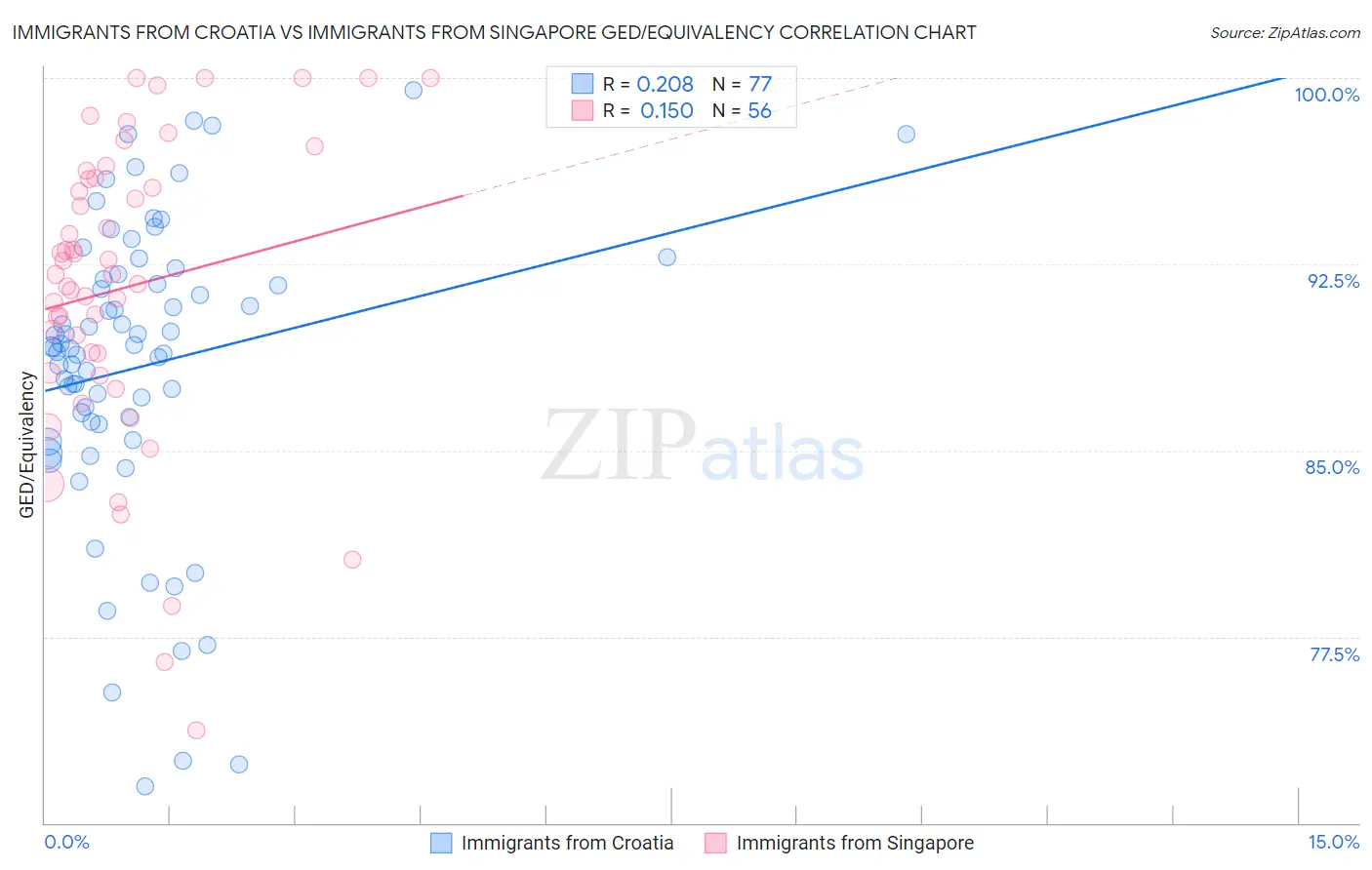 Immigrants from Croatia vs Immigrants from Singapore GED/Equivalency