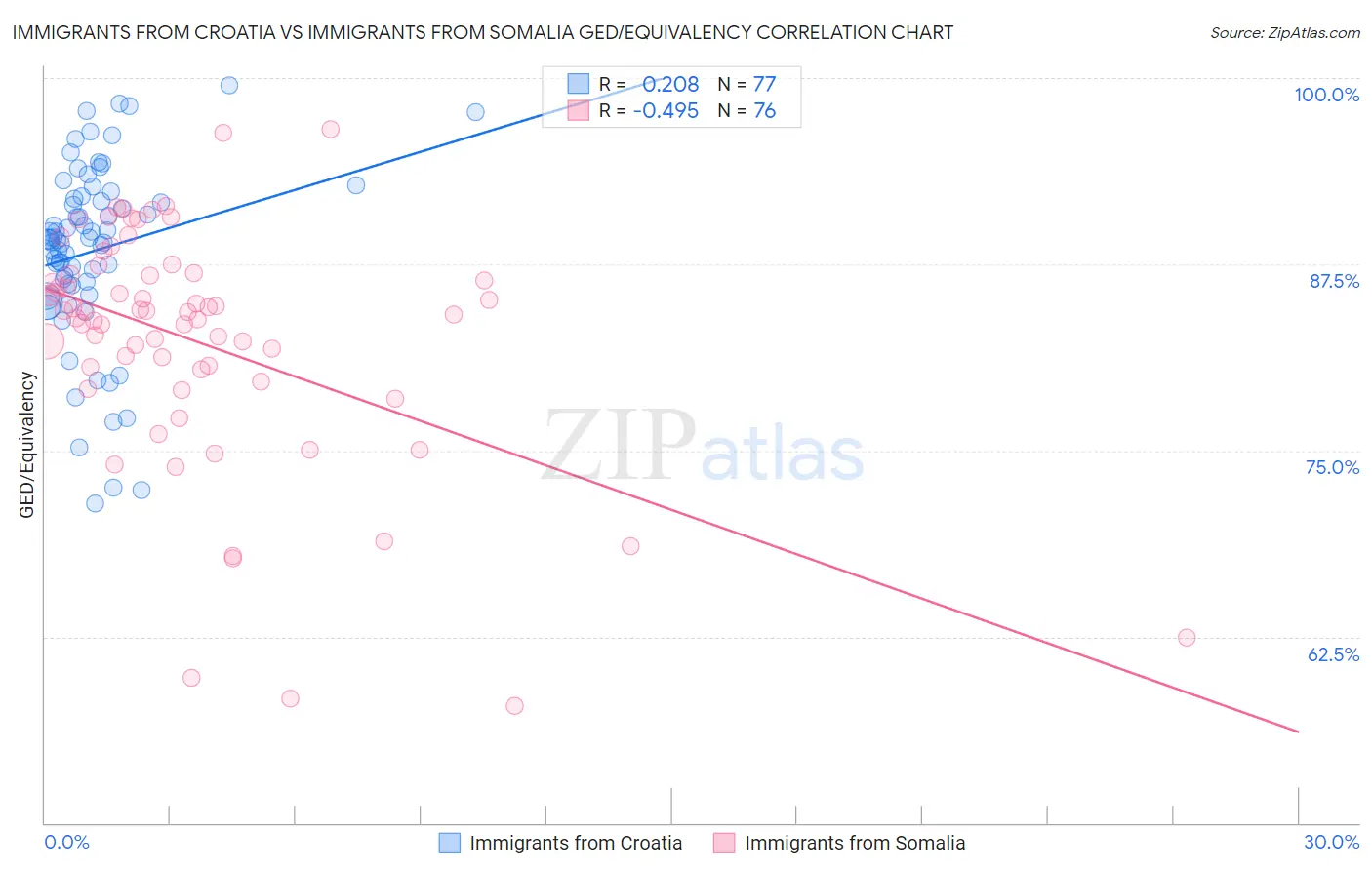 Immigrants from Croatia vs Immigrants from Somalia GED/Equivalency