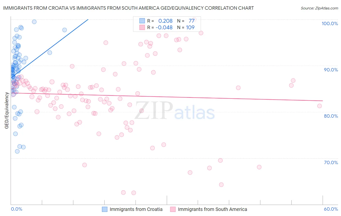 Immigrants from Croatia vs Immigrants from South America GED/Equivalency