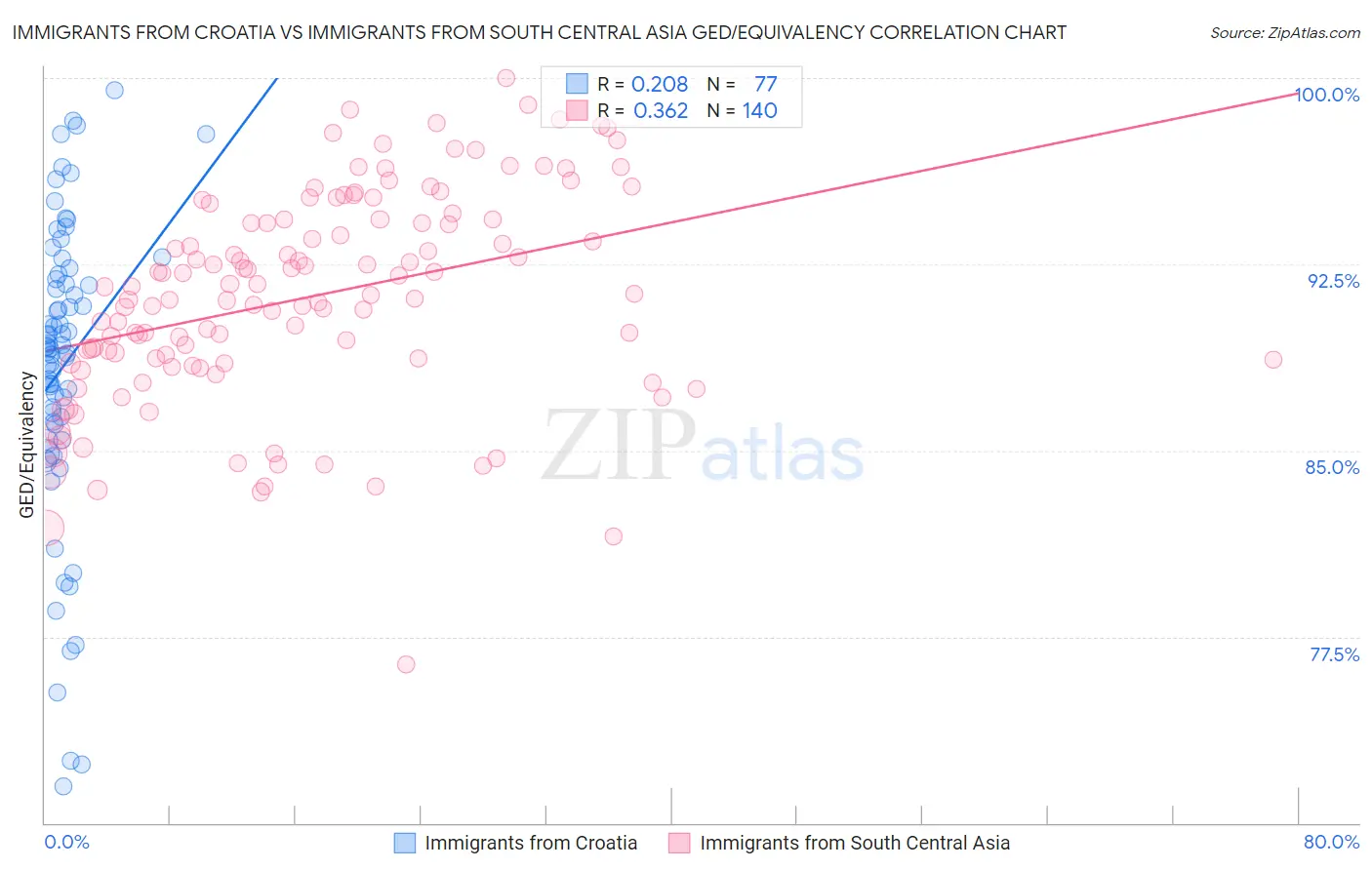 Immigrants from Croatia vs Immigrants from South Central Asia GED/Equivalency