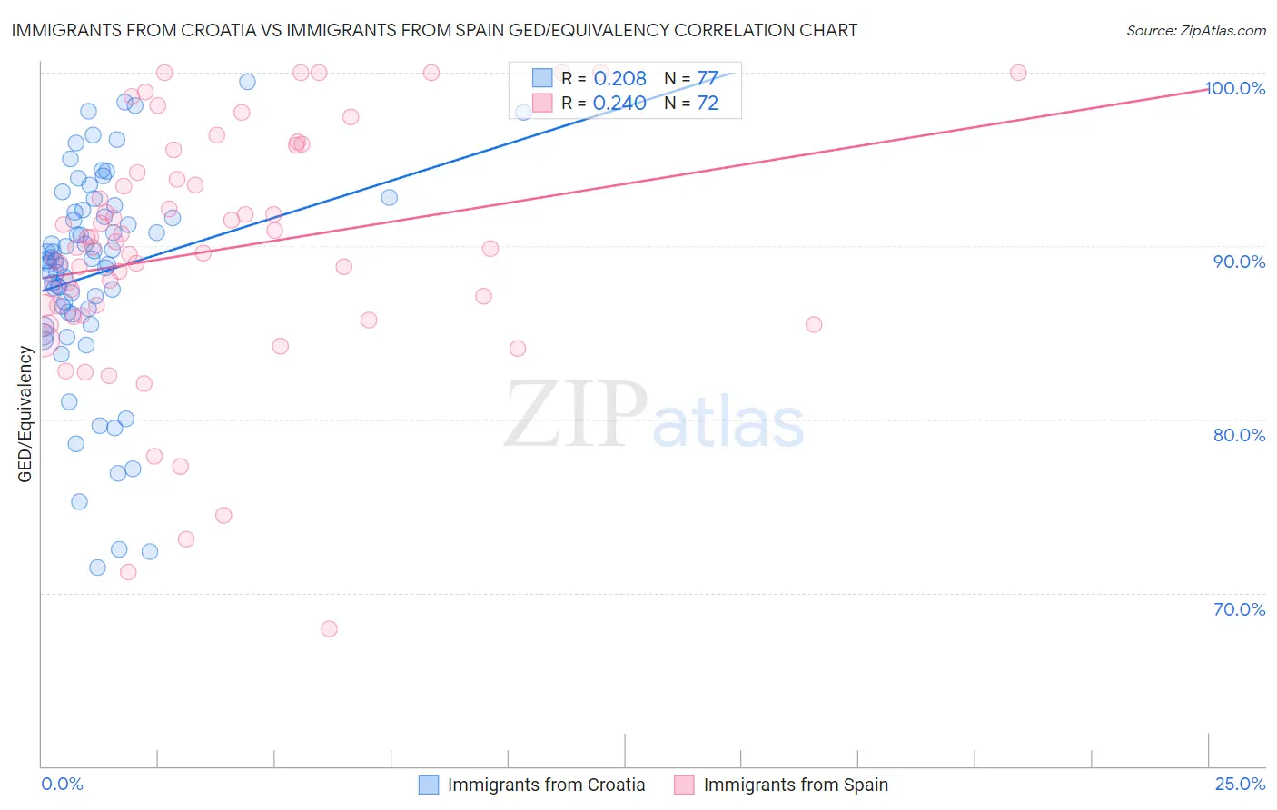 Immigrants from Croatia vs Immigrants from Spain GED/Equivalency