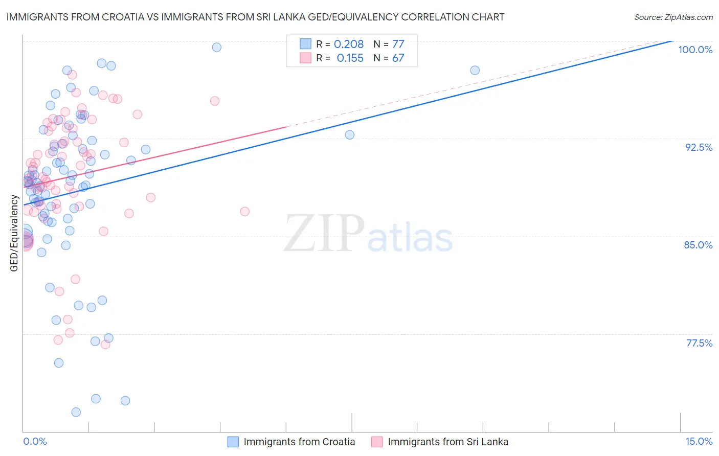 Immigrants from Croatia vs Immigrants from Sri Lanka GED/Equivalency