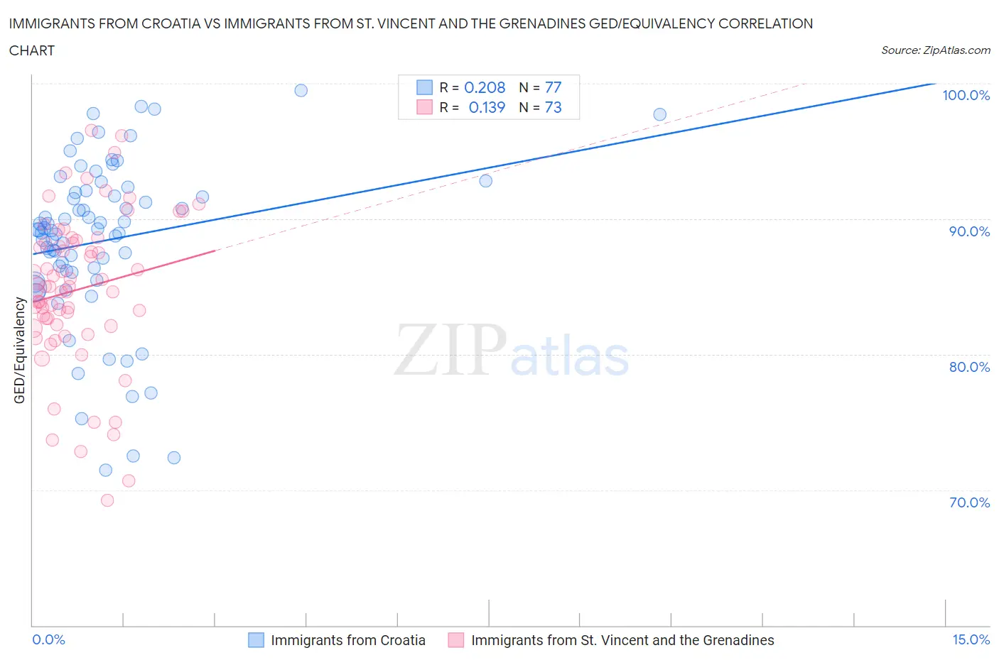 Immigrants from Croatia vs Immigrants from St. Vincent and the Grenadines GED/Equivalency