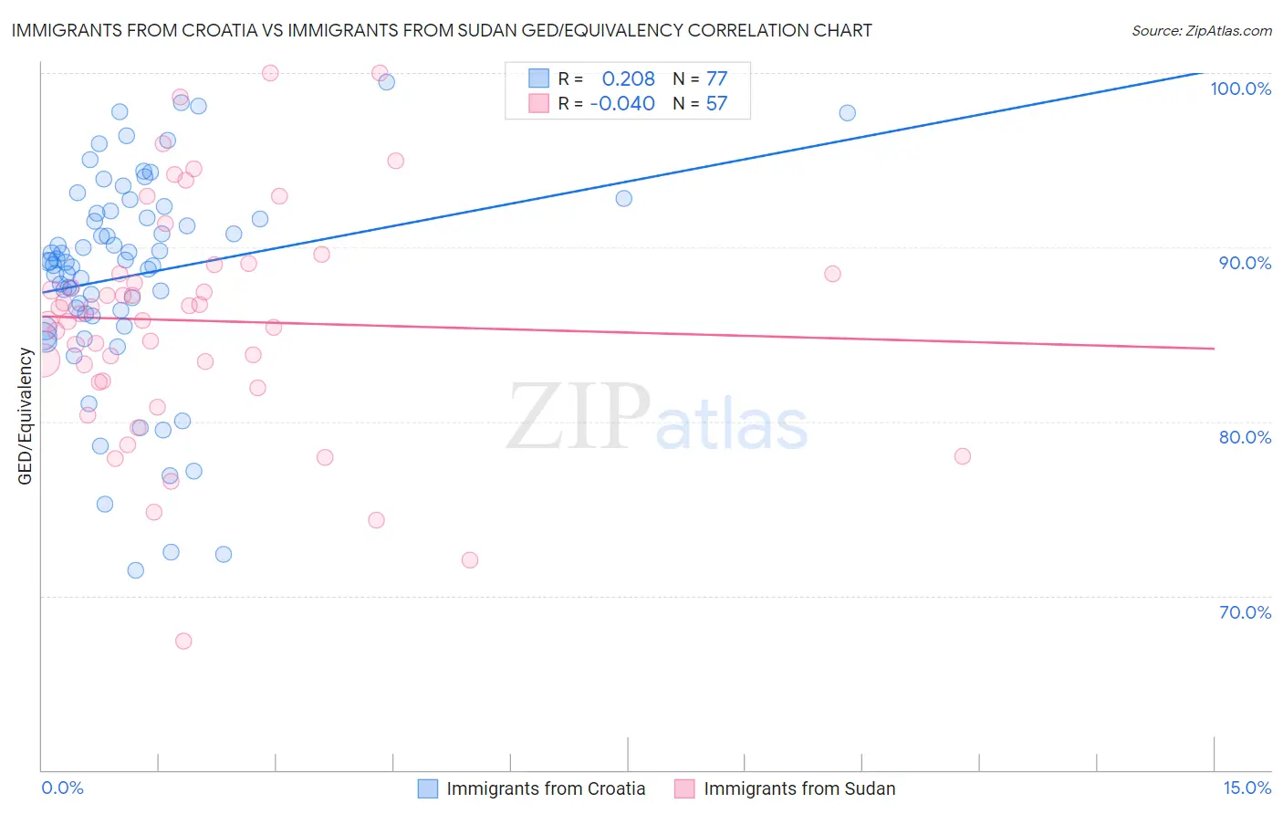 Immigrants from Croatia vs Immigrants from Sudan GED/Equivalency