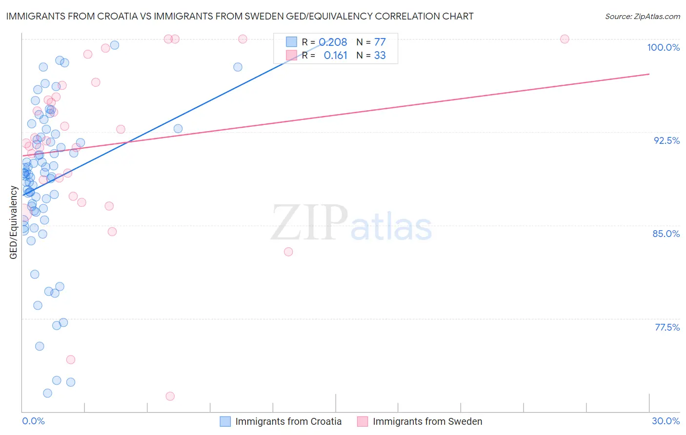 Immigrants from Croatia vs Immigrants from Sweden GED/Equivalency