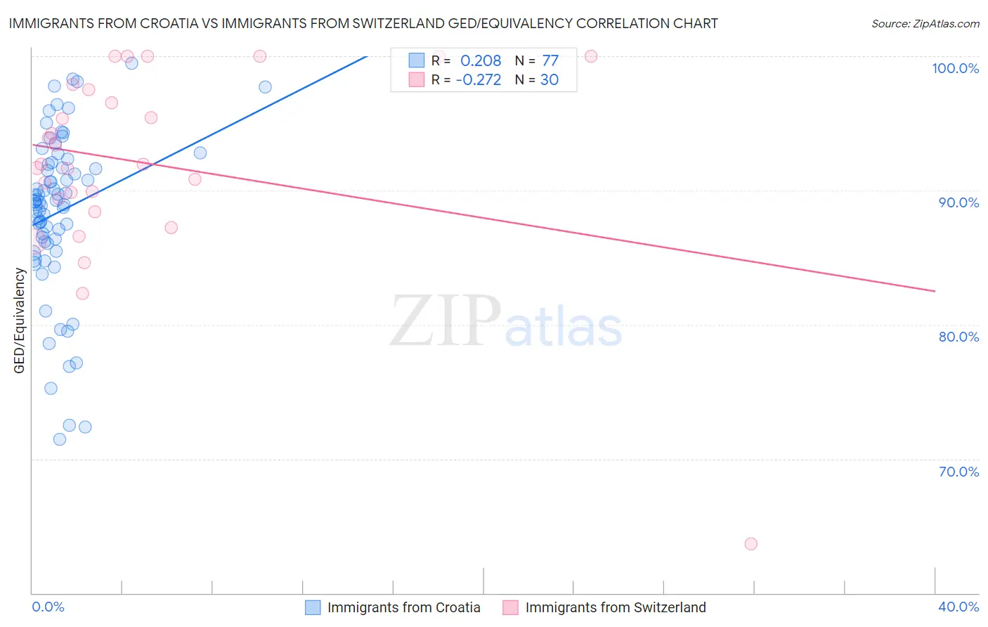 Immigrants from Croatia vs Immigrants from Switzerland GED/Equivalency