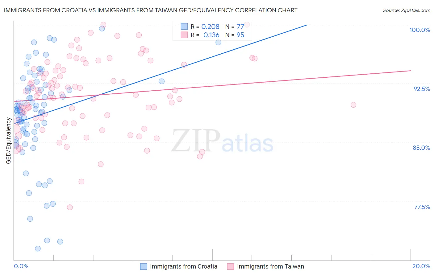 Immigrants from Croatia vs Immigrants from Taiwan GED/Equivalency