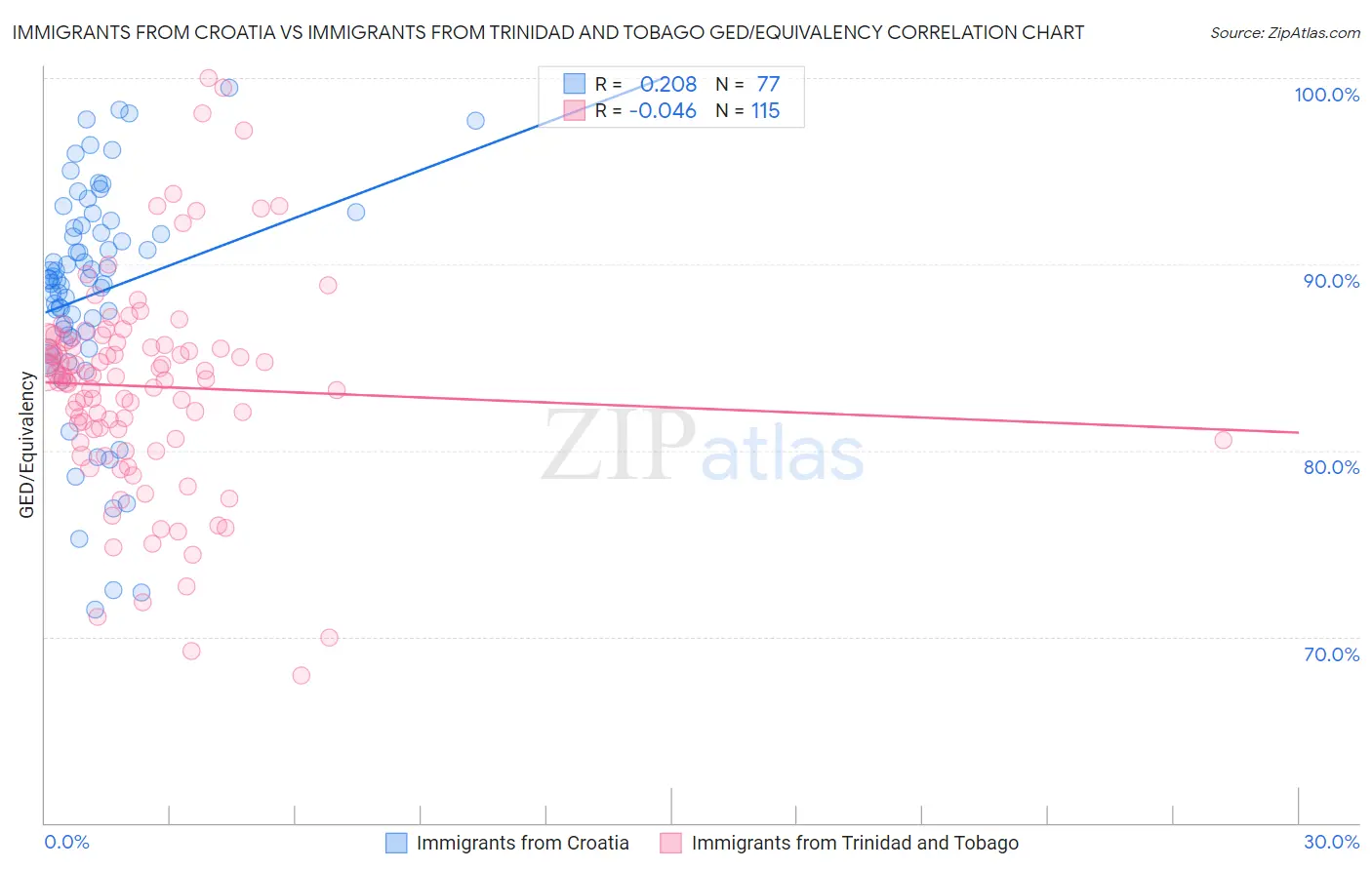 Immigrants from Croatia vs Immigrants from Trinidad and Tobago GED/Equivalency
