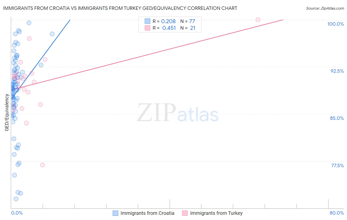 Immigrants from Croatia vs Immigrants from Turkey GED/Equivalency