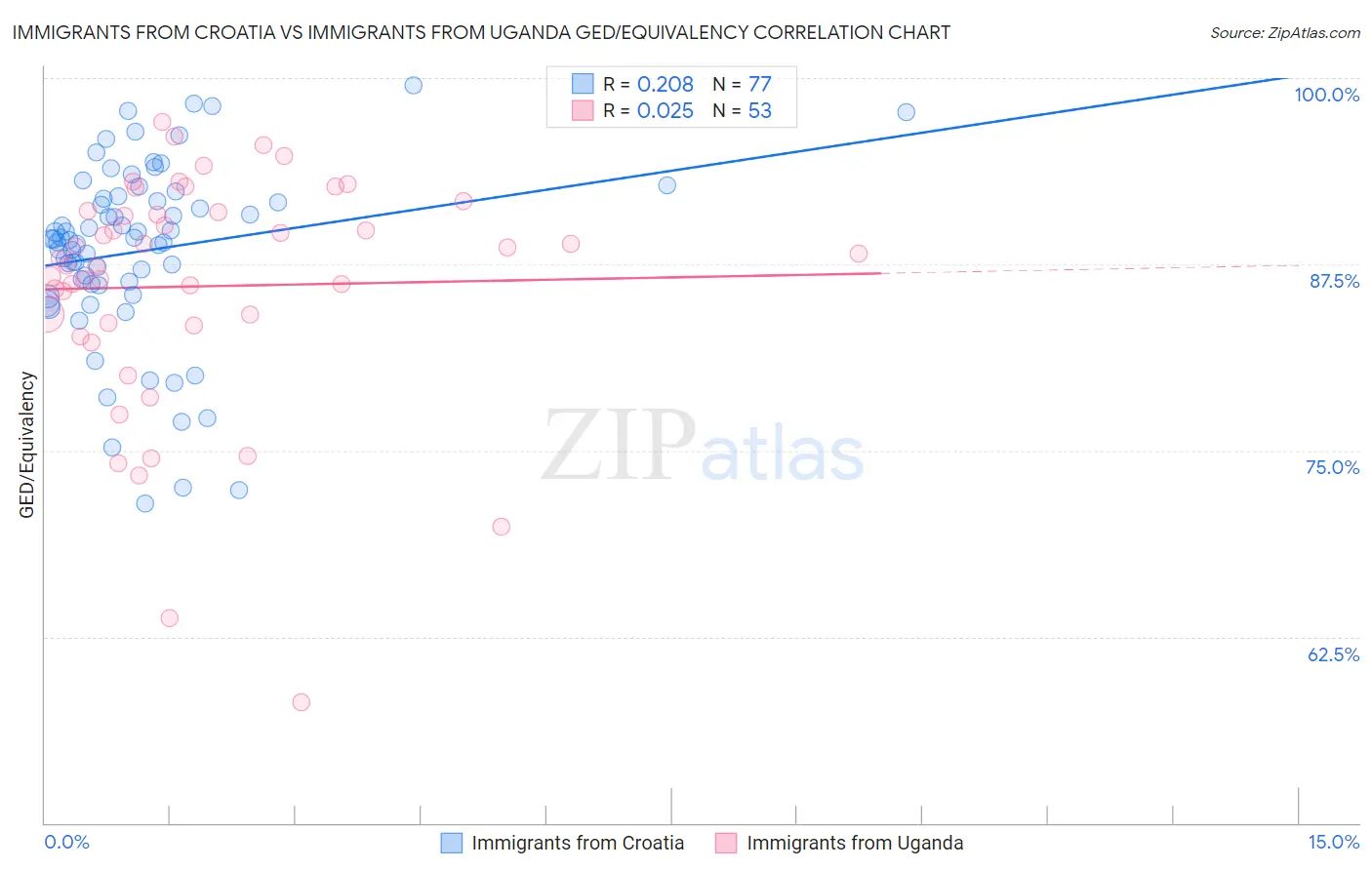 Immigrants from Croatia vs Immigrants from Uganda GED/Equivalency