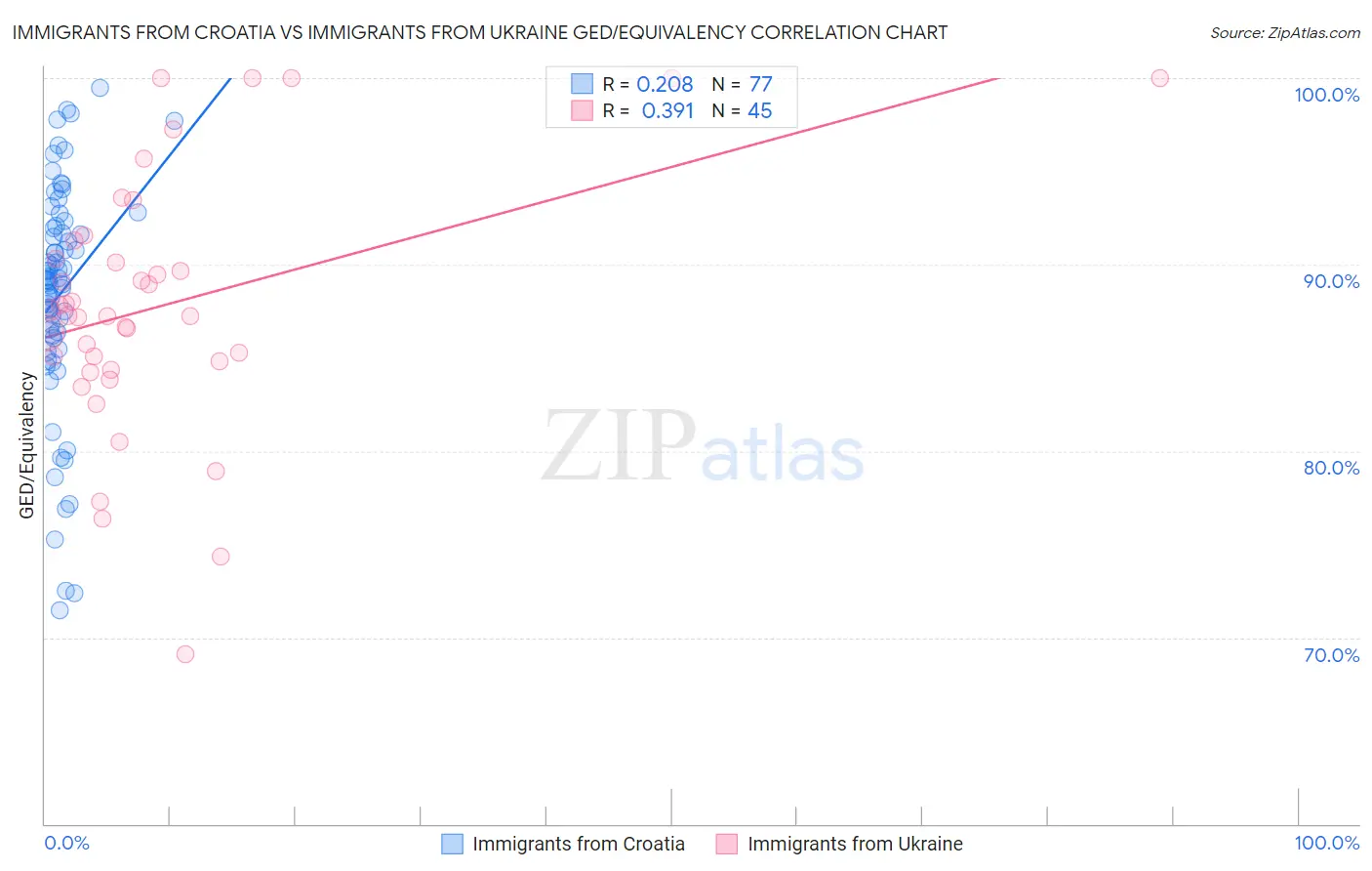 Immigrants from Croatia vs Immigrants from Ukraine GED/Equivalency