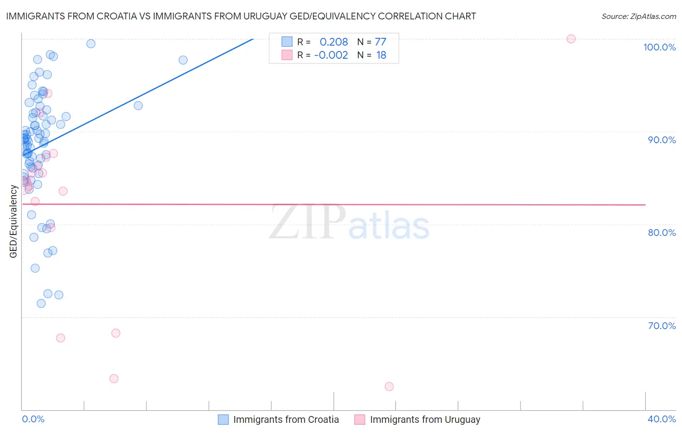 Immigrants from Croatia vs Immigrants from Uruguay GED/Equivalency