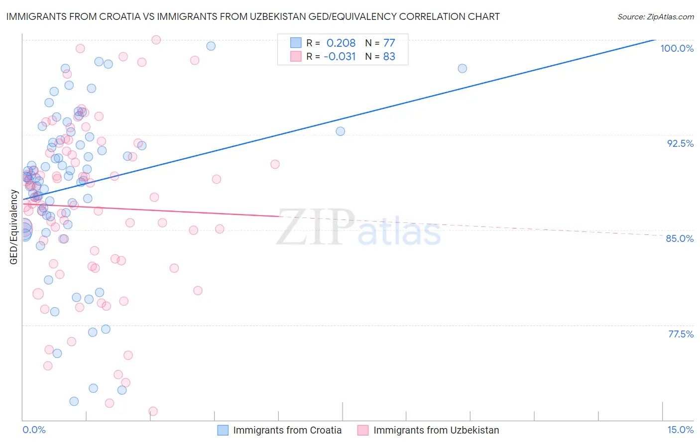 Immigrants from Croatia vs Immigrants from Uzbekistan GED/Equivalency