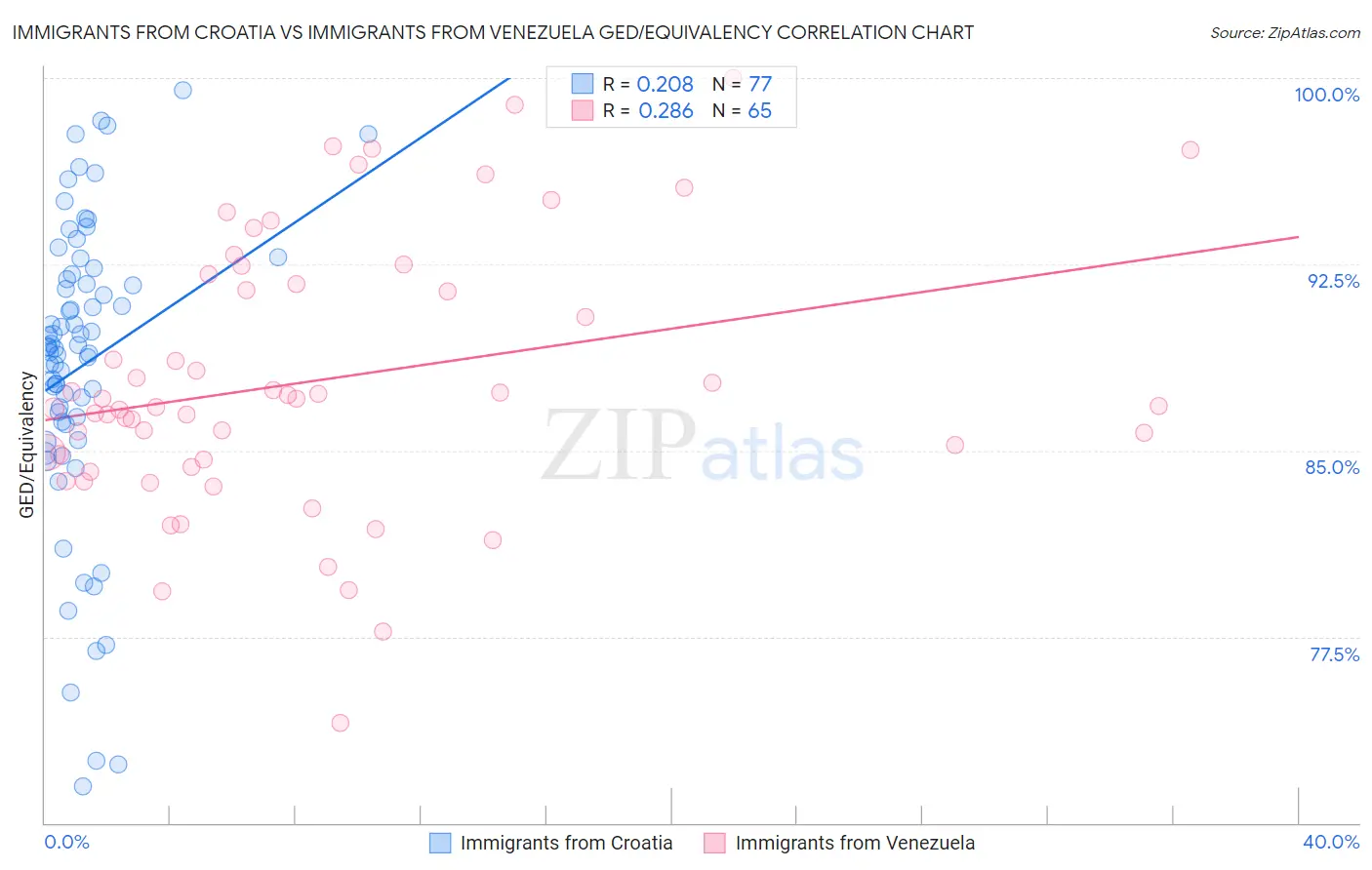 Immigrants from Croatia vs Immigrants from Venezuela GED/Equivalency