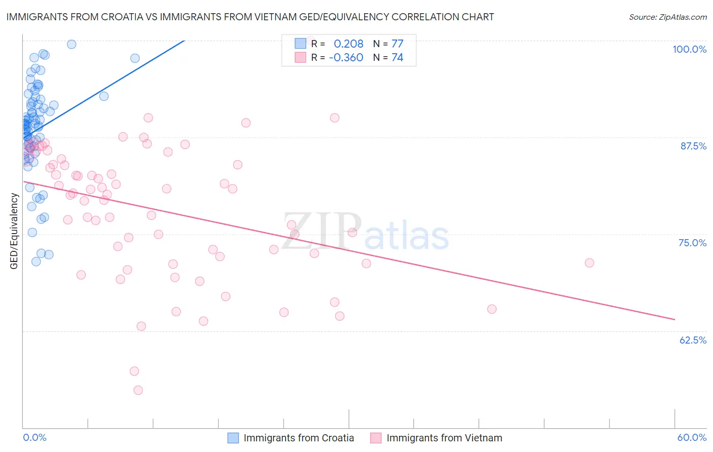 Immigrants from Croatia vs Immigrants from Vietnam GED/Equivalency