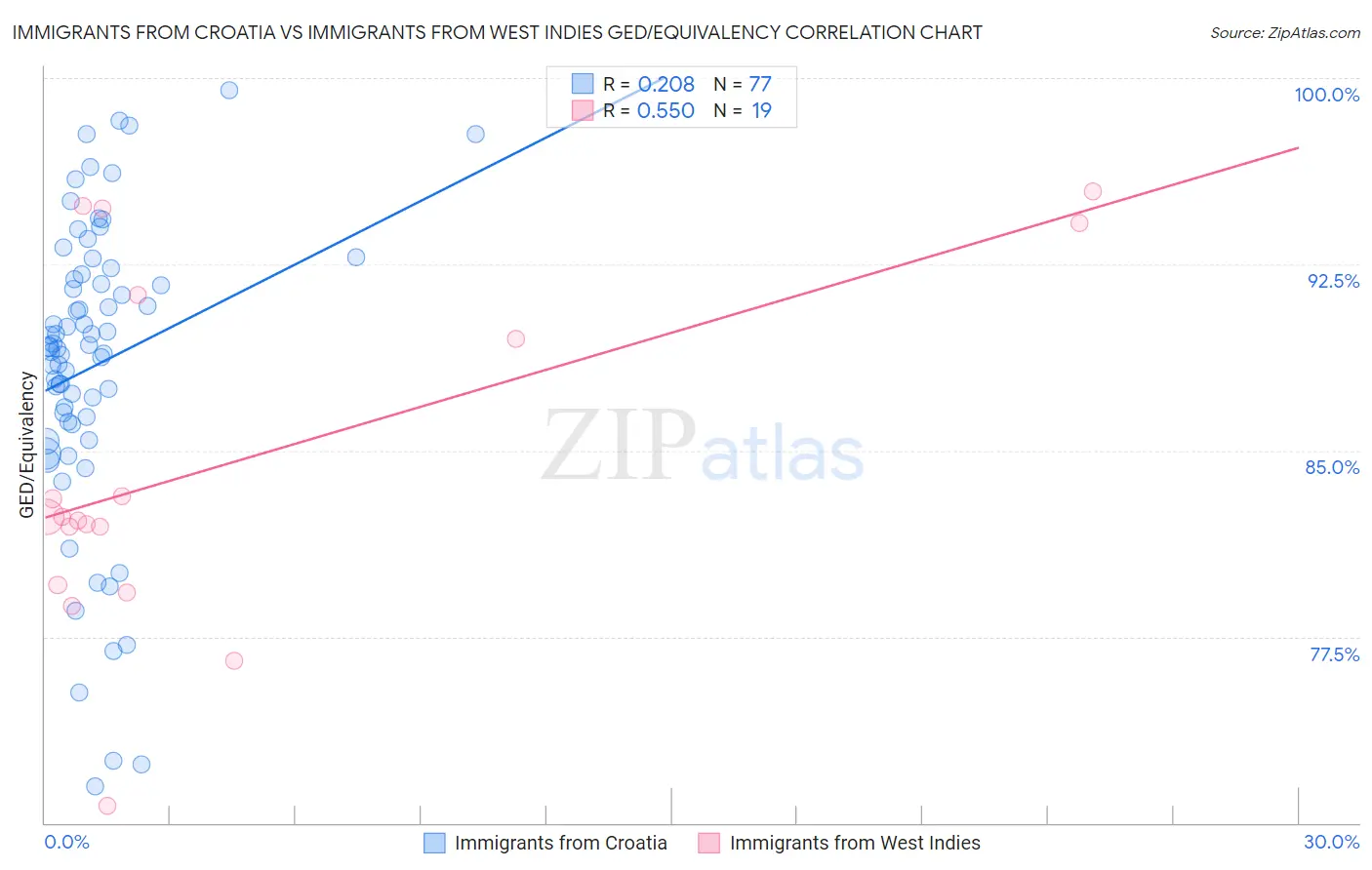 Immigrants from Croatia vs Immigrants from West Indies GED/Equivalency