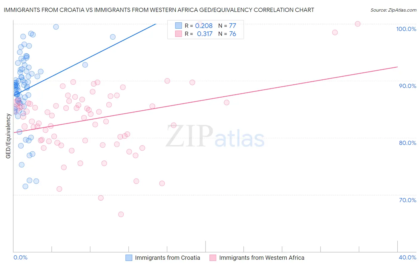 Immigrants from Croatia vs Immigrants from Western Africa GED/Equivalency