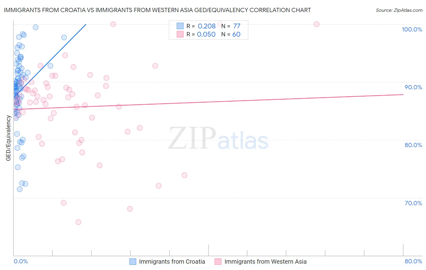 Immigrants from Croatia vs Immigrants from Western Asia GED/Equivalency