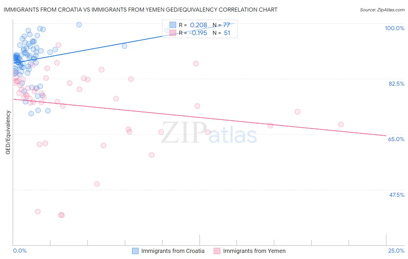 Immigrants from Croatia vs Immigrants from Yemen GED/Equivalency