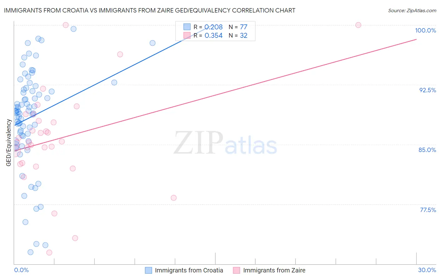 Immigrants from Croatia vs Immigrants from Zaire GED/Equivalency