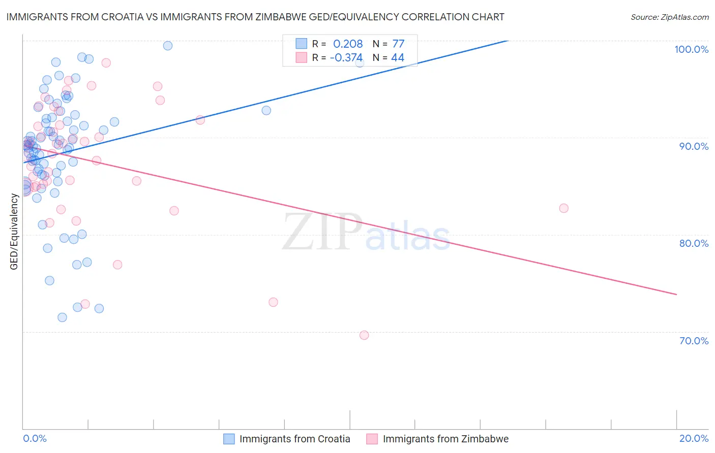 Immigrants from Croatia vs Immigrants from Zimbabwe GED/Equivalency