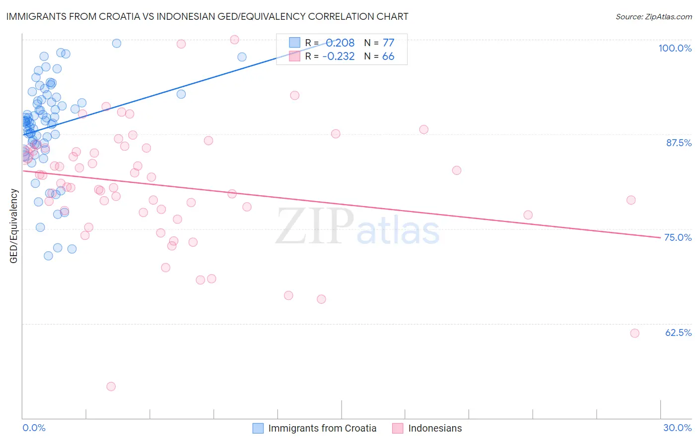Immigrants from Croatia vs Indonesian GED/Equivalency