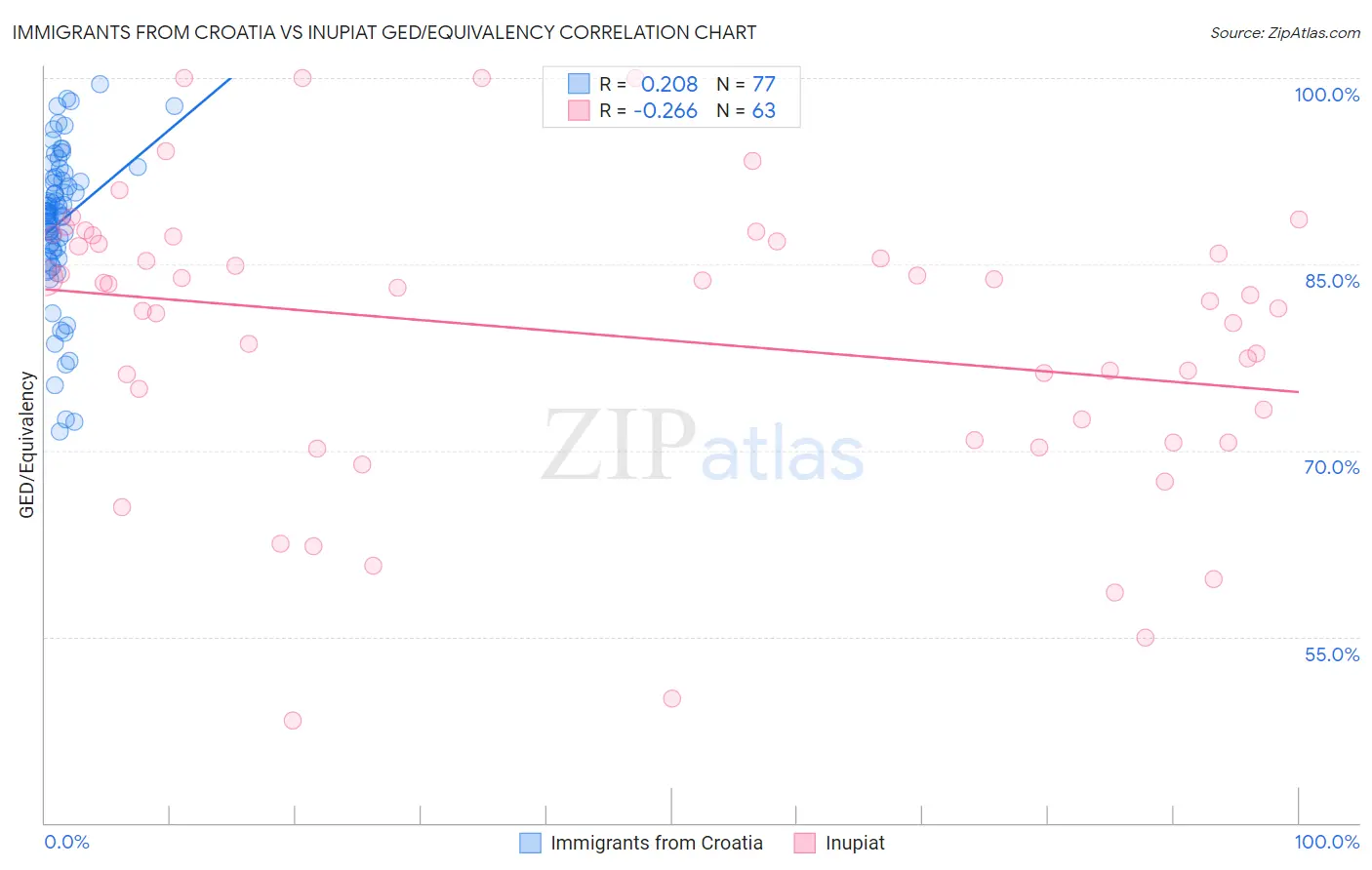Immigrants from Croatia vs Inupiat GED/Equivalency