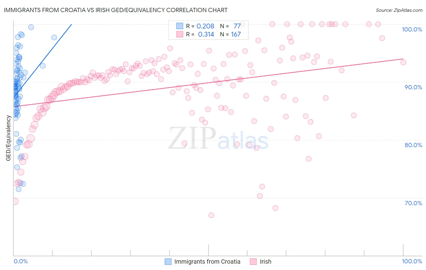 Immigrants from Croatia vs Irish GED/Equivalency