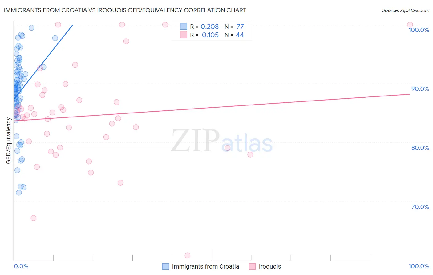 Immigrants from Croatia vs Iroquois GED/Equivalency