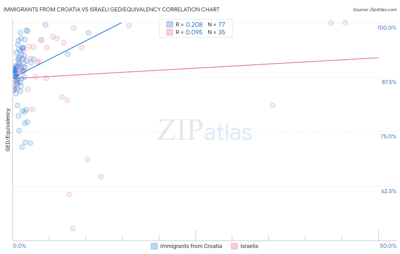 Immigrants from Croatia vs Israeli GED/Equivalency